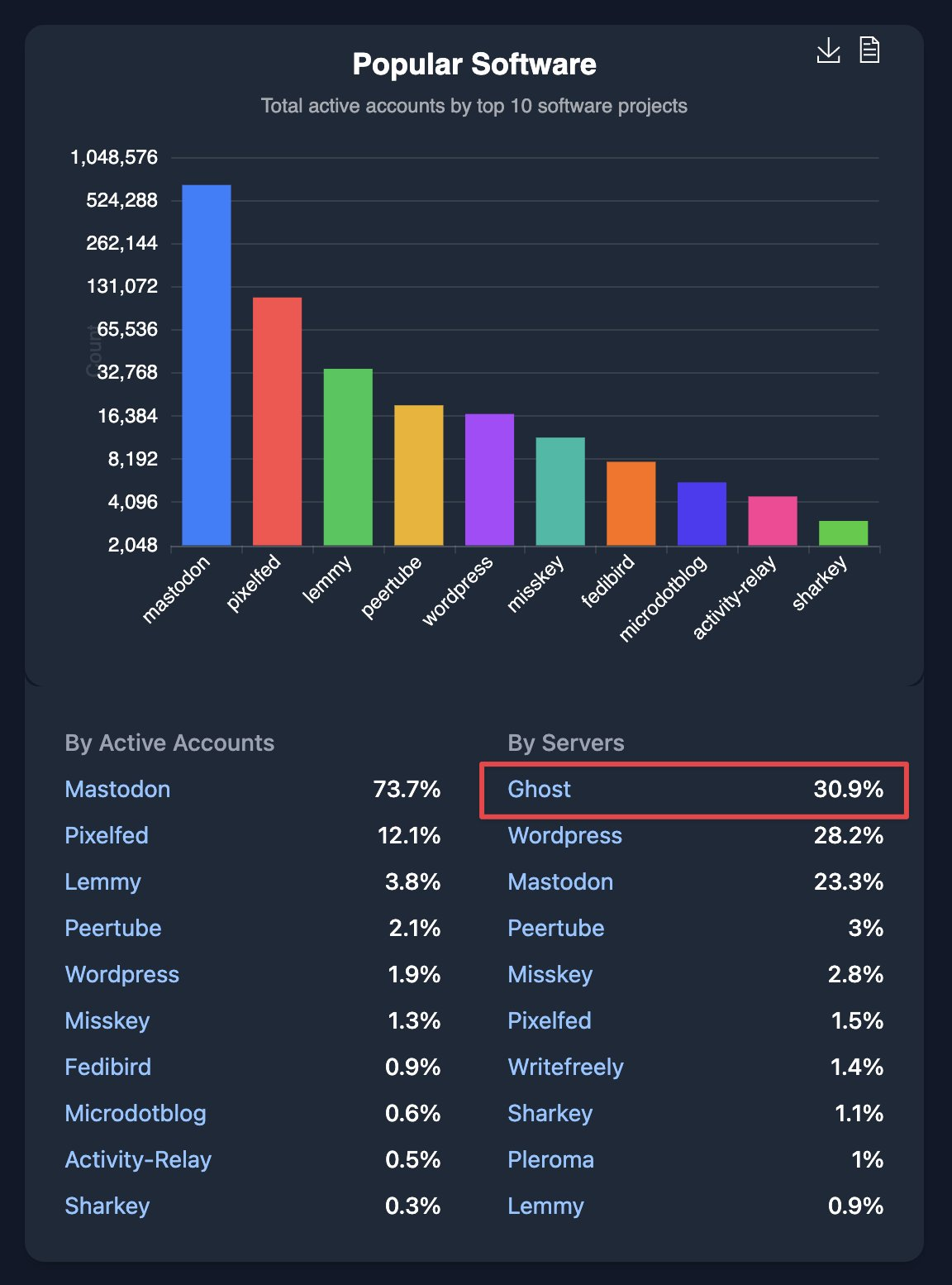 Graphic showing popular software using ActivityPub