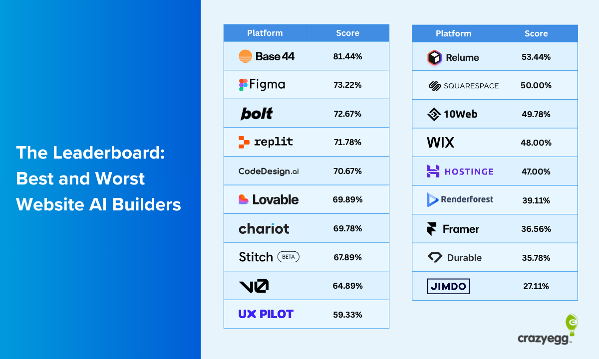 Best and Worst AI website builders according to CrazyEgg